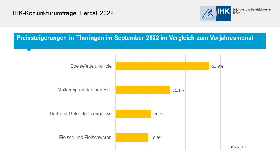 Situation im Gastgewerbe: Preissteigerungen in Thüringen im September 2022 im Vergleich zum Vorjahresmonat