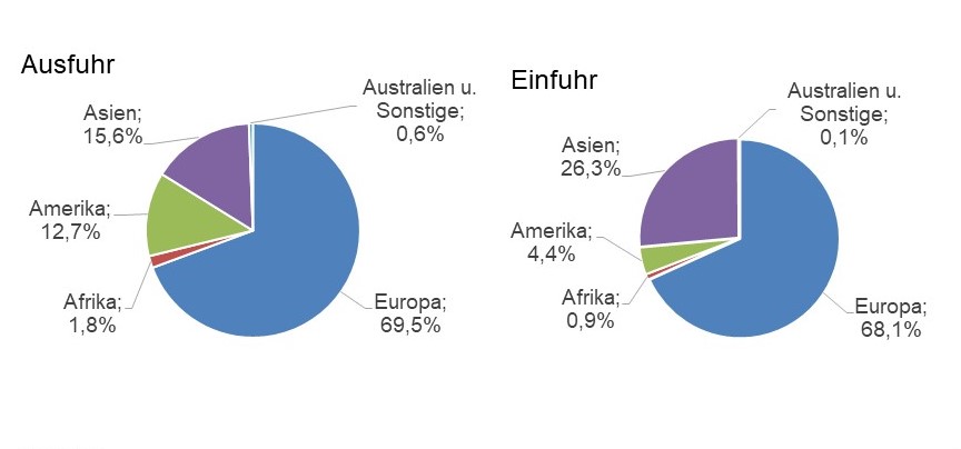 Anteile an den gesamten Thüringer Aus- und Einfuhren nach Kontinenten (2021)